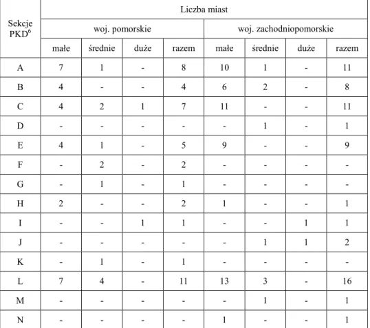 Tabela 2 Specjalizacja lokalna miast Pomorza według sekcji PKD oraz ich wielkości w 2006 roku