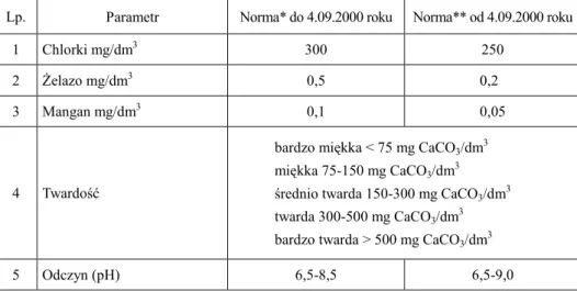 Tabela 3 Zmiany wybranych parametrów i norm wody do picia i potrzeb gospodarczych