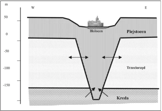 Fig.  2.  Simplified  feological  coss-section  of  the  valley  Słupia  in  Słupsk  (Orłowski  1989 a, Pruszkowska 1991a)
