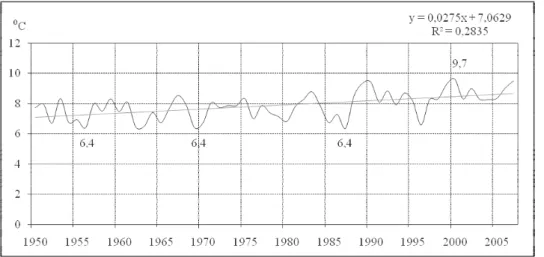 Fig.  2.  Average  monthly  air  temperature  –  1,  the  warmest  month  –  2,  the  coldest  month – 3 (1950-2007)