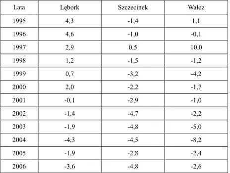 Tabela 1   Saldo migracji wewnętrznych w Lęborku, Szczecinku i Wałczu w latach 1995-2006 (w ‰)  The balance of migration inside Lębork, Szczecinek and Wałcz in 1995-2006 (at ‰) 
