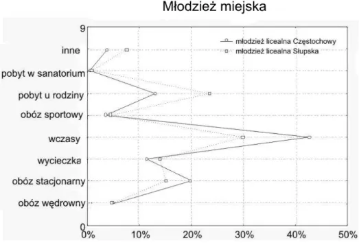 Fig.  5.  The  Słupsk  and  Częstochowa  high  school  pupils  tourism  forms  with  correlation  of  places of residence 