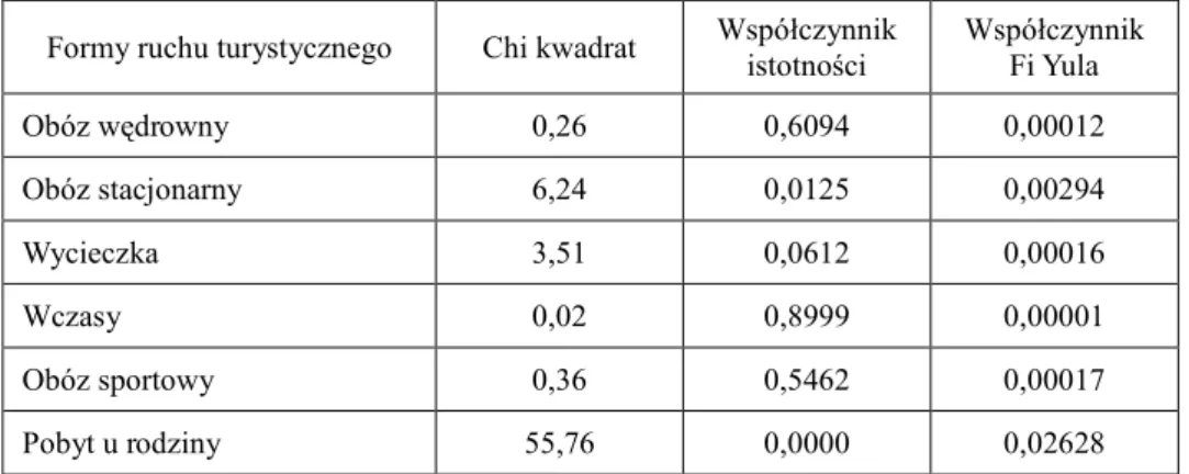 Tabela 1  Wartości miar statystycznych powiązań form ruchu turystycznego młodzieży  licealnej  Słup-ska i Częstochowy w trakcie wyjazdów w okresie wakacji letnich 2001 roku 