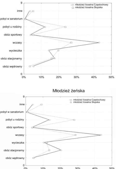 Fig. 2. The Słupsk and Częstochowa high school pupils tourism forms with correlation of sex   Źródło: opracowanie własne na podstawie wyników badań ankietowych 