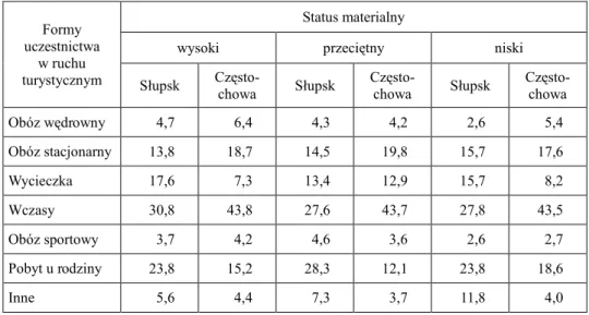 Tabela 2  Formy uczestnictwa w ruchu turystycznym młodzieży licealnej Słupska i Częstochowy z  uwzględ-nieniem jej statusu materialnego (w %) 