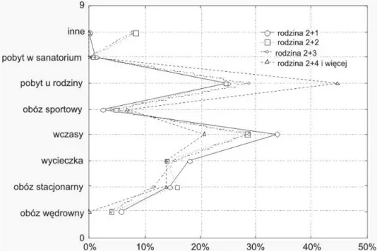 Fig. 3. The Słupsk high school pupils tourism forms with correlation of family size  Źródło: opracowanie własne na podstawie wyników badań ankietowych