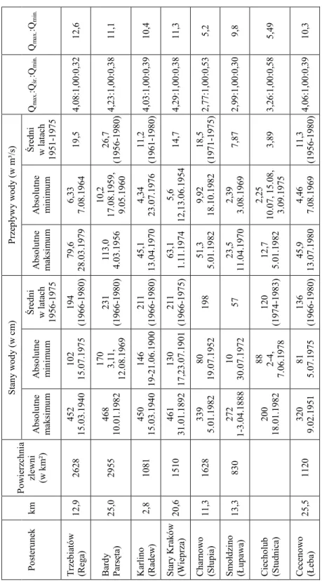 Tabela 1 Przeciętne i ekstremalne stany i przepływy wybranych rzek Przymorza Mean, maxima and minima stages and discharges of chosen Pomeranian rivers PosterunekkmPowierzchniazlewni  (w km²)