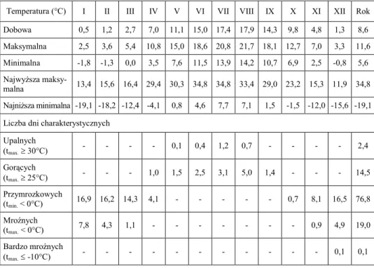 Tabela 3  Wybrane średnie miesięczne charakterystyki temperatury powietrza w Ustce w okresie 1996-2005  Mean monthly characteristics of air temperature in Ustka for the period 1996-2005 