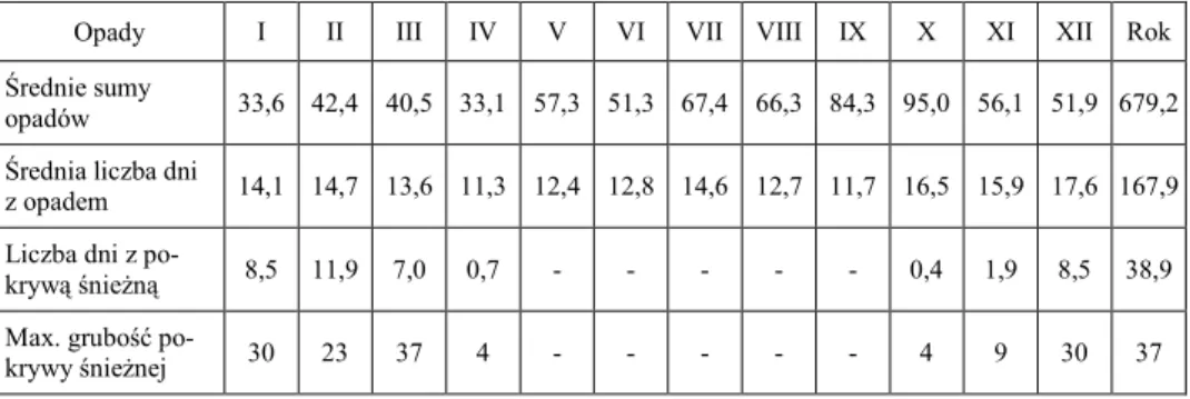 Tabela 6  Średnia miesięczna i roczna: suma opadów (mm), liczba dni z opadem, liczba dni z pokrywą  śnieżną oraz maksymalna grubość pokrywy śnieżnej (cm) w Ustce w latach 1996-2005  Mean monthly and annual: precipitation amount (mm), number of days with pr