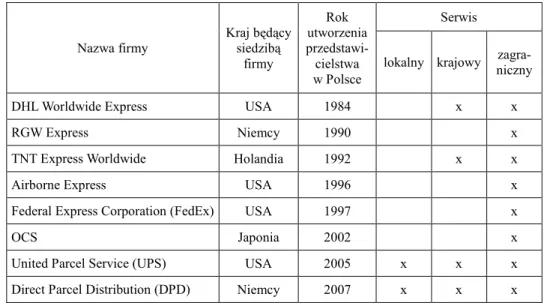 Tabela 1  Przedstawicielstwa największych zagranicznych firm kurierskich w Polsce 