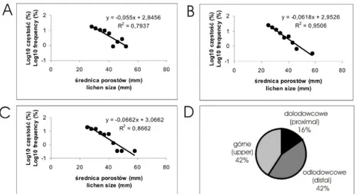 Fig. 8.  Lichen population statistics for  Fláajökull  moraine  ridge  III. A – size-frequency plots for  proximal  sides  of  stones,  B  –  size-frequency  plots for  distal  sides  of  stones,  C  –  size-frequency  plots  for  upper  sides  of  stones,