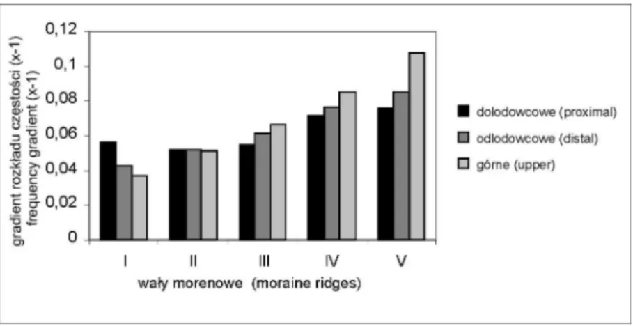 Fig.  11.  Frequency  gradients  of  lichens’  populations on:  proximal,  distal  and  upper  sides  of  stones 