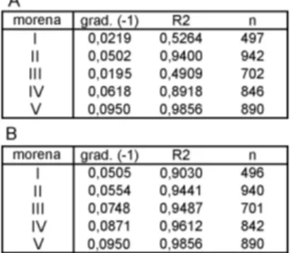 Tabela 1  Zestawienie  gradientów  rozkładów  częstości  (x  –  1),  wartości  R²  oraz  liczby  pomierzonych  porostów dla: A) całych populacji porostów, B) dla populacji bez wyjątkowo duŜych plech  Frequency gradients (x – 1), R² values and number of mea