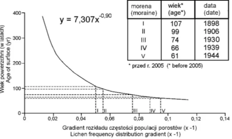 Fig.  5.  Lichen  dating  curve  (according  to  Bradwell  2004)  and  dates  of  Fláajökull  moraine  ridges formation 