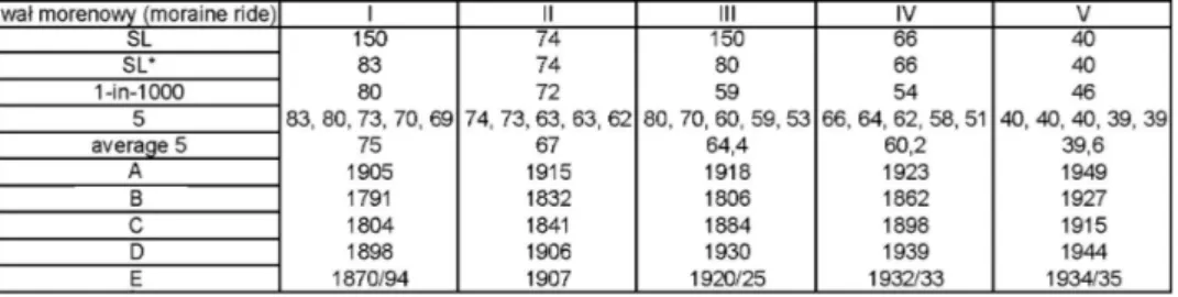 Tabela 2   Zestawienie największych porostów oraz daty formowania wałów morenowych lodowca Fláa,  obliczone róŜnymi lichenometrycznymi metodami 