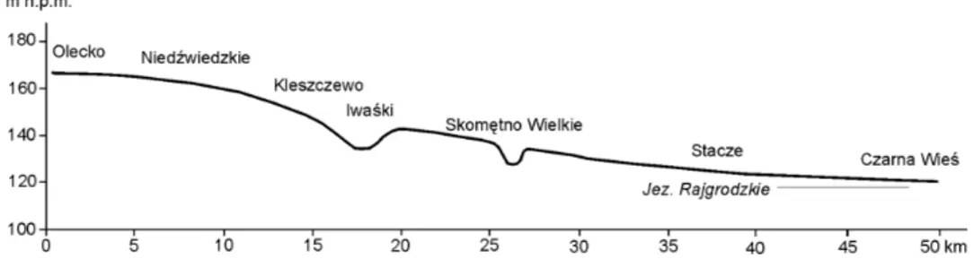 Fig. 2. Longitudinal profile of the Olecko-Rajgród outwash fan 