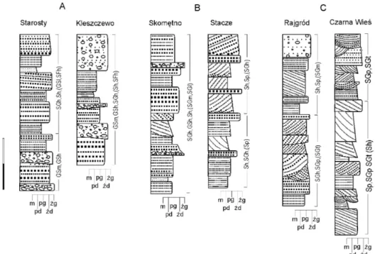 Fig. 3. Sedimentological (litofacial) profiles of the examinated sites located in the Northern (A),  Central (B) and Southern (C) part of the Olecko-Rajgród outwash fan