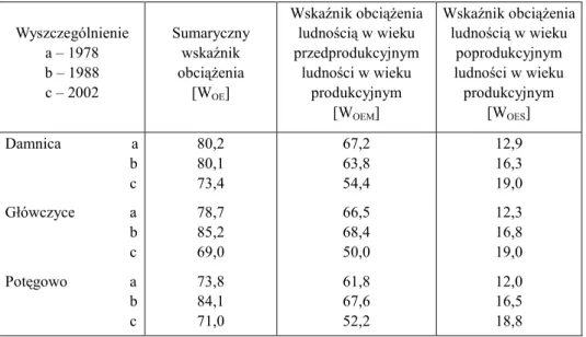 Tabela 2  Wskaźniki  obciąŜeń  ekonomicznych  ludności  produkcyjnej  ludnością  w  wieku   nieproduk-cyjnym w gminach Wysoczyzny Damnickiej w latach 1978-2002 