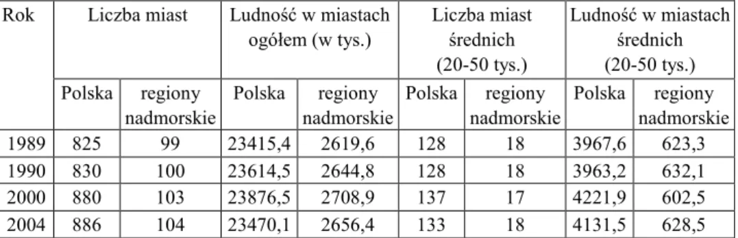 Tabela 5  Zmiany  liczby  miast  i  ludności  miejskiej  w  Polsce  i  regionach  nadmorskich  w  latach  1989-  -2004 