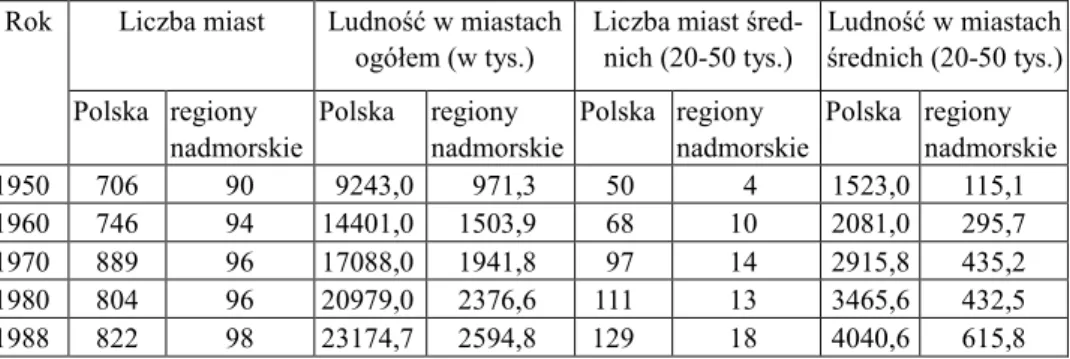 Tabela 2  Zmiany  liczby  miast  i  ludności  miejskiej  w  Polsce  i  regionach  nadmorskich  w  latach  1950-  -1988 