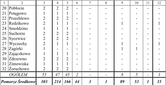 Tabela 3  Przejęcie i rozdysponowanie obiektów zabytkowych na Pomorzu Środkowym w latach 1997  i 2003 