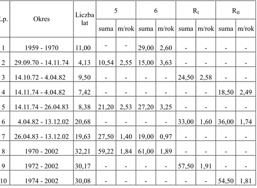 Tabela 2  Przemieszczenia  poziome  (w  m)  wybranych  punktów  pomiarowych  na  Osuwisku   Central-nym w Dobrzyniu w latach 1959-2002 
