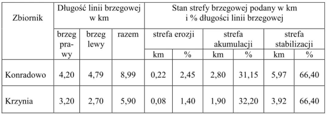 Tabela 3  Stan stref brzegowych (bez delty) zbiorników Konradowo i Krzynia 