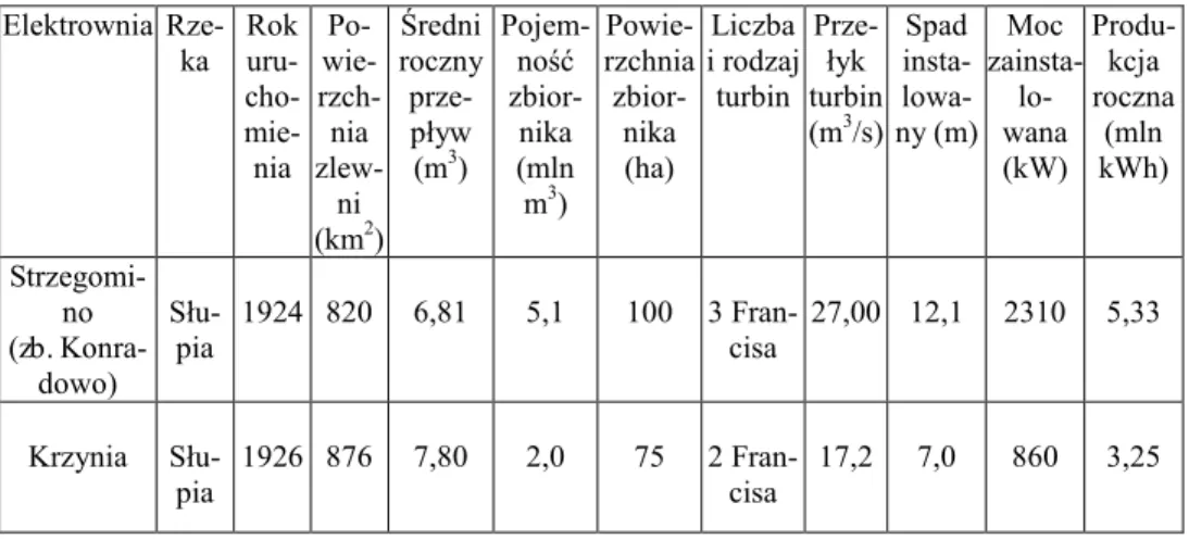 Tabela 1  Parametry techniczne urządzeń hydrotechnicznych elektrowni wodnych Strzegomino i Krzynia  Technical  parameters  of  hydrotechnical  installations  in  hydropower  plants  Strzegomino  and  Krzynia                 Elektrownia   Rze-ka  Rok  uru-c
