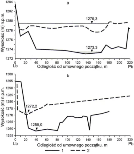 Fig.  3.  Connected  longitudinal  profiles  of  the  Baksan’s  valley  adjoining  the  river’s  basin  in  sections of support (a) and direct influence of siels from a tributary of the Gerchorzans River  (b) before and after descending of siels in a year 