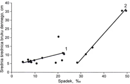 Fig. 4. Dependences of average diameters of sediments of the Baksan River’s basin from its  drop at particular sections: 1 – support, 2 – transforming of siles’ mass 