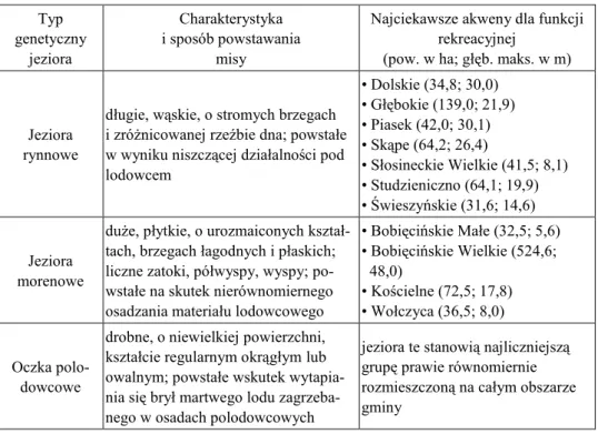 Tabela 1  Typy genetyczne jezior gminy Miastko (Plan rozwoju lokalnego... 2004) 