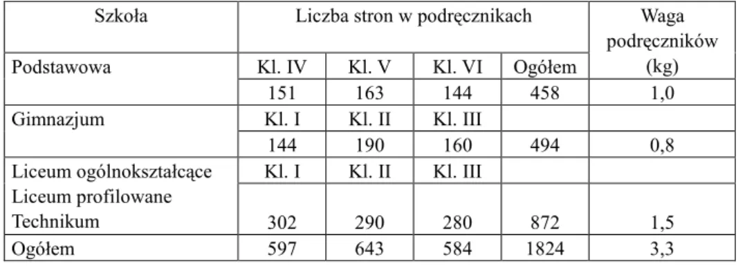 Tabela 4  Liczba stron i waga podręczników do nauki przyrody i geografii w polskiej szkole*