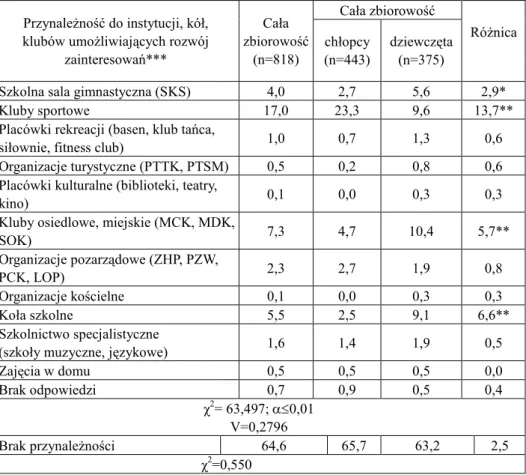 Tabela 4  PrzynaleŜność  do  instytucji,  kół,  klubów  umoŜliwiających  rozwój  zainteresowań  badanej  zbiorowości z uwzględnieniem kryterium płci (w %) 