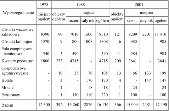 Tabela 3  Baza turystyczna gminy Ustronie Morskie w latach 1978-2001 