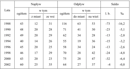 Tabela 5  Składowe migracji wewnętrznych ludności gminy Lipnica w latach 1988-2002