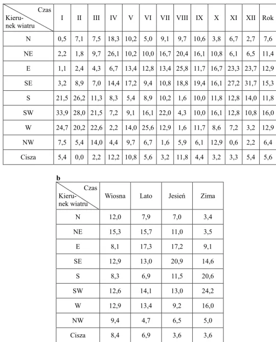 Tabela  7  a  Częstość kierunków wiatru w % ogólnej liczby obserwacji. Gać, 2002 