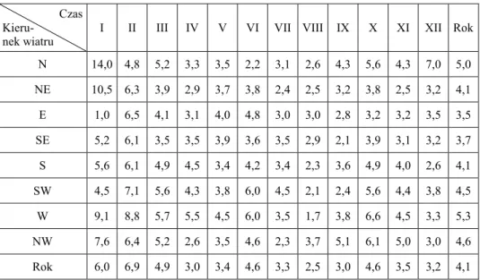 Tabela  8  Średnia prędkość wiatru (m/s) z poszczególnych kierunków. Gać, 2002 