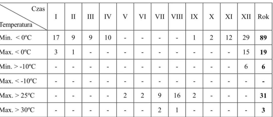 Tabela 2  Liczba dni charakterystycznych termicznie. Gać, 2002 