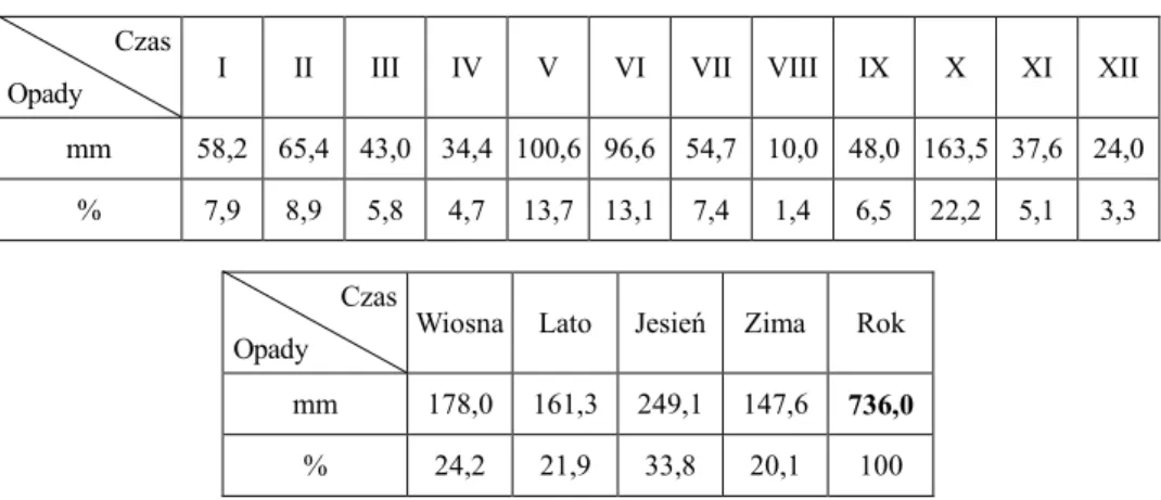 Tabela 4  Suma opadów atmosferycznych (mm i % sumy rocznej). Gać, 2002 