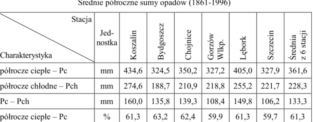 Tabela 4  Średnie półroczne sumy opadów (1861-1996) 