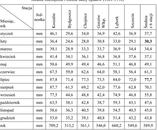 Tabela 1  Średnie miesięczne i roczne sumy opadów (1861-1996) 