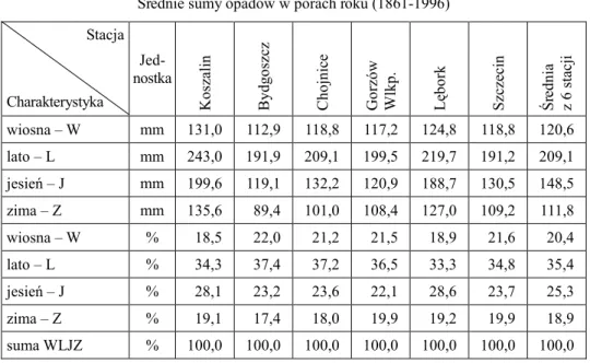 Tabela 2  Średnie sumy opadów w porach roku (1861-1996) 
