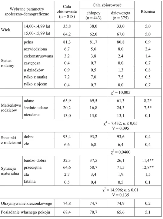 Tabela 2  Wybrane cechy charakterystyk społeczno-demograficznych grupy chłopców i dziewcząt (w %) 