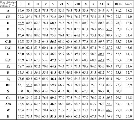 Tabela 1  Zachmurzenie w Koszalinie w typach i makrotypach cyrkulacji, w latach 1961-1990 