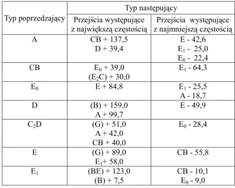 Tabela 5  Najczęściej występujące przejścia typów cyrkulacji atmosferycznej  