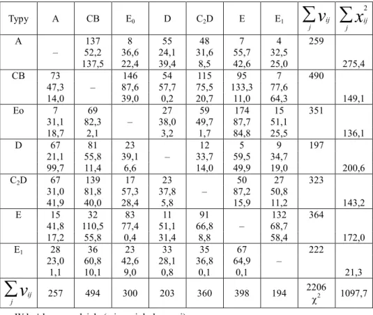 Tabela 4  Tablica wielodzielcza następczości podstawowych typów cyrkulacji (1971-1995) 