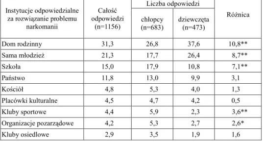 Tabela 6  Instytucja najbardziej odpowiedzialna zdaniem badanych za rozwiązanie problemu 