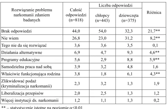 Tabela 7  Rozwiązanie problemu narkomanii zdaniem badanych  