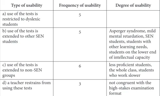 Table 1. Type, frequency and degree of usability of dyslexia friendly tests by EFL teachers
