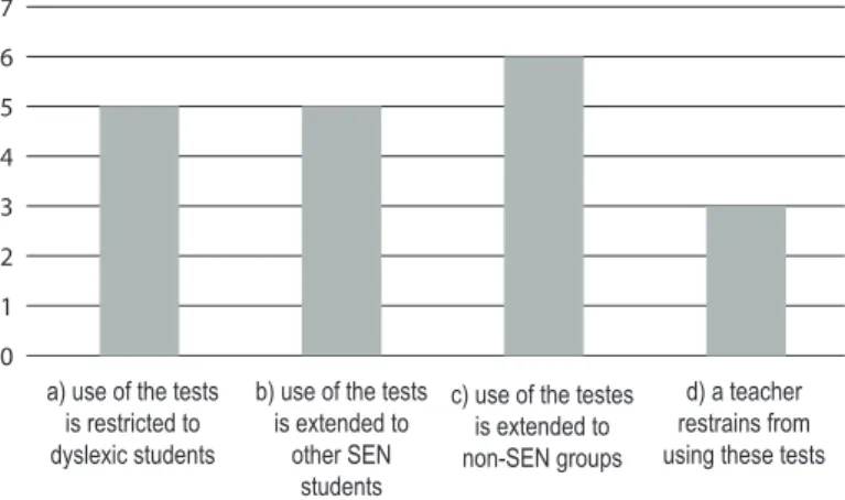 Figure 1. Type and frequency of usability of dyslexia friendly tests by EFL teachers